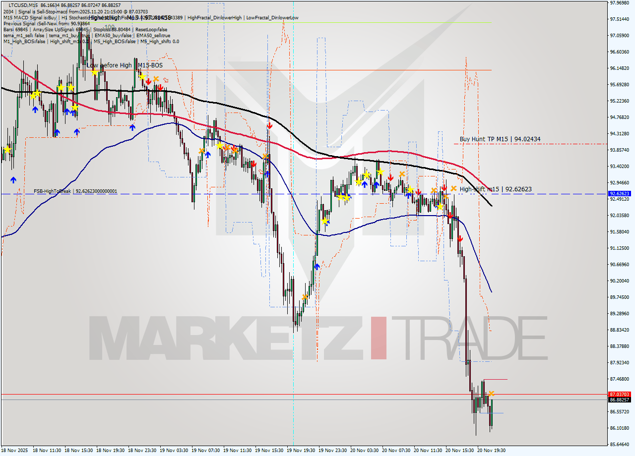 LTCUSD M15 Signal