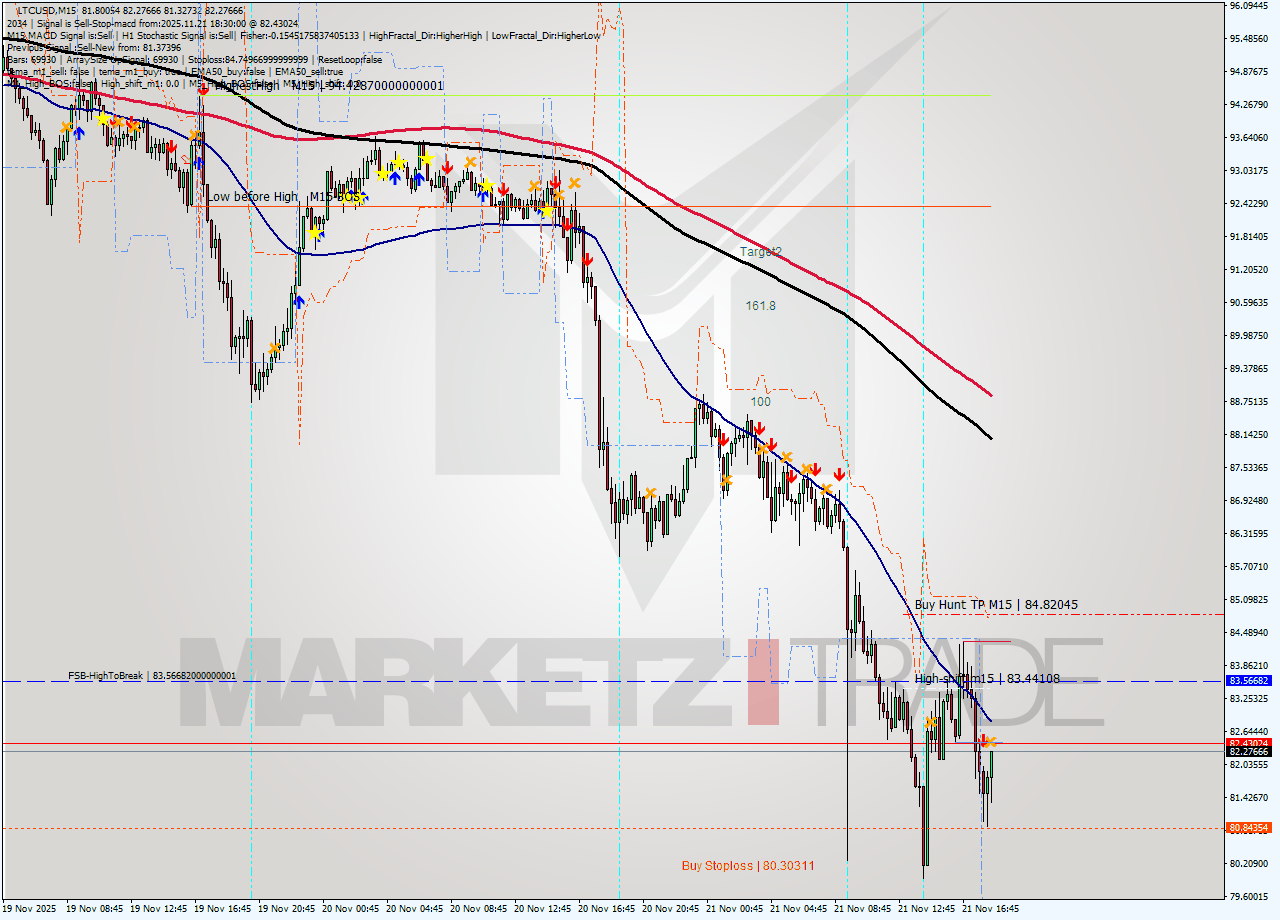 LTCUSD M15 Signal
