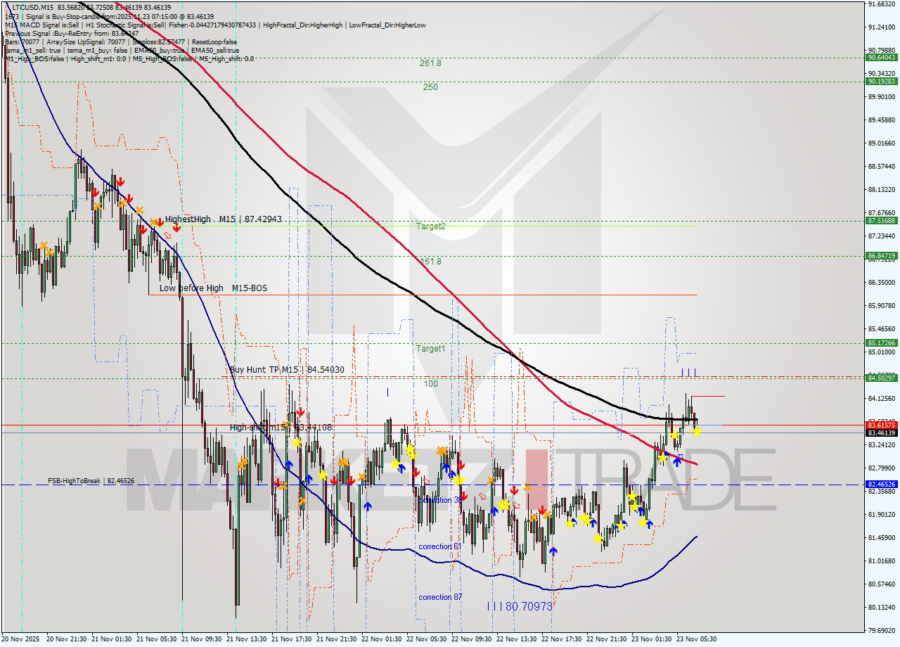 LTCUSD M15 Analysis LTCUSD M15 Signal