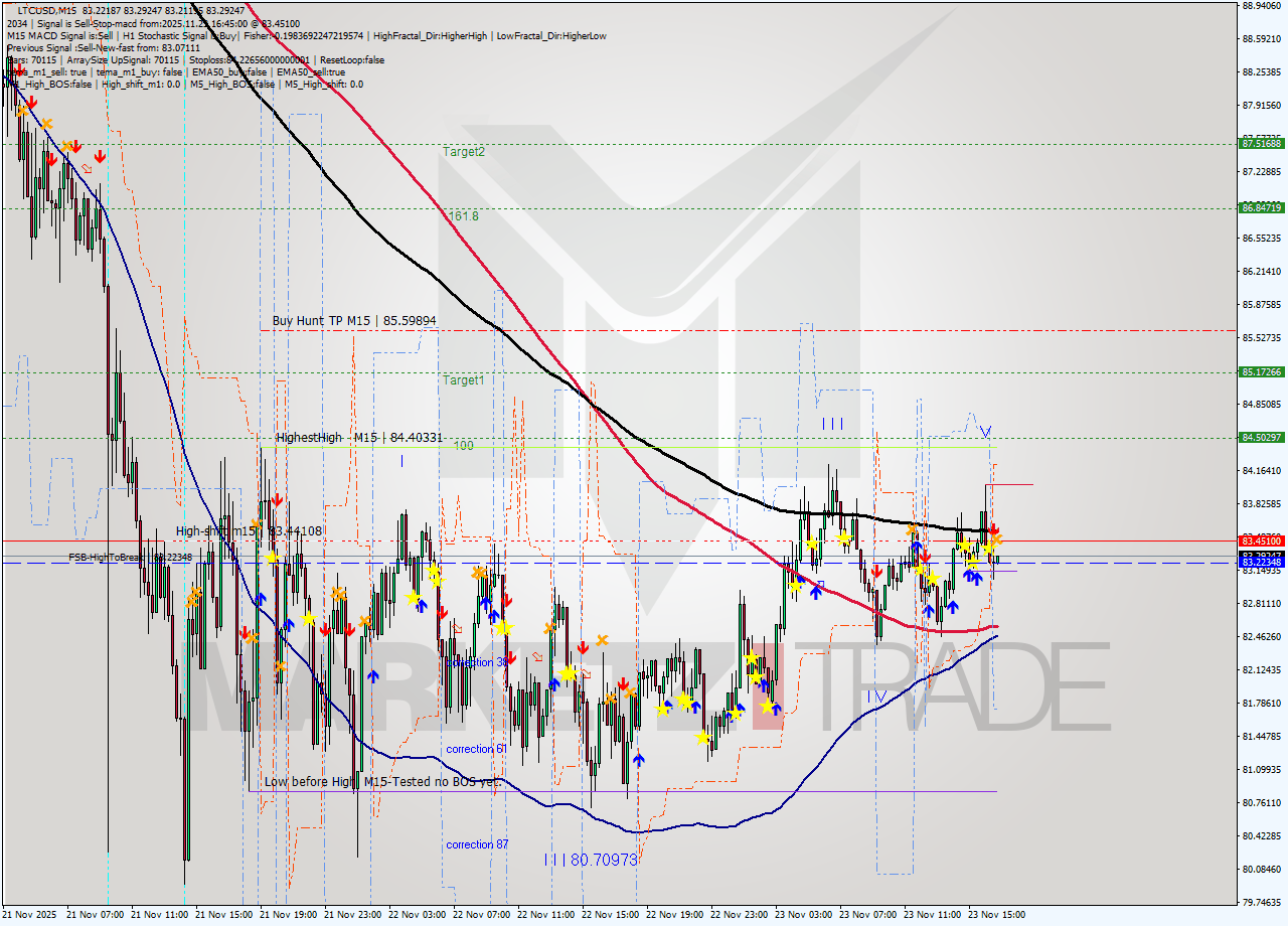 LTCUSD M15 Analysis LTCUSD M15 Signal