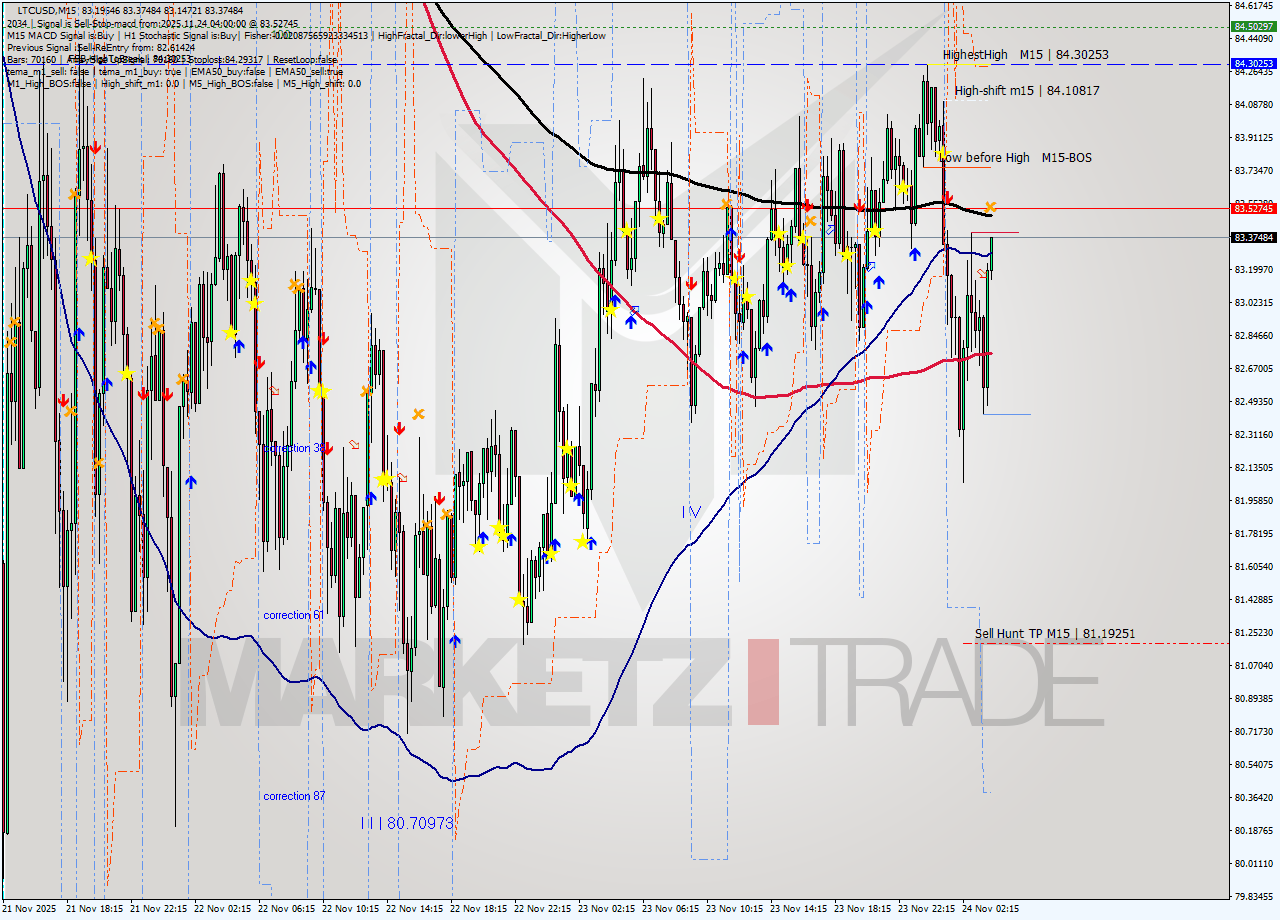 LTCUSD M15 Analysis LTCUSD M15 Signal
