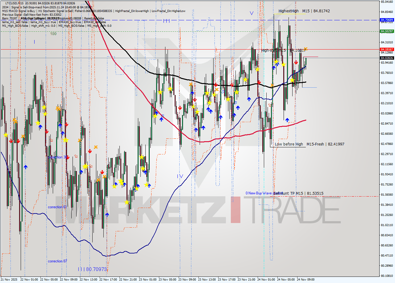 LTCUSD M15 Signal