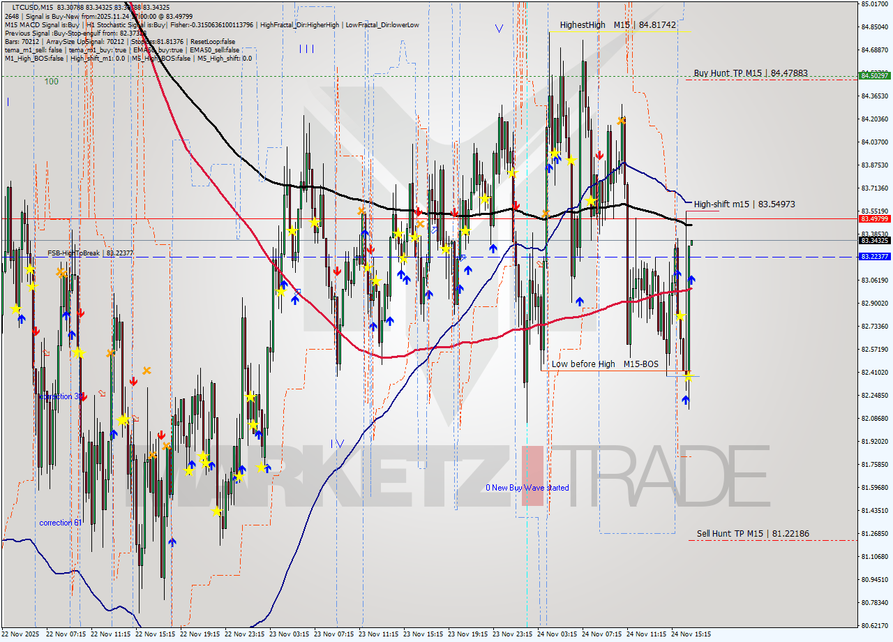 LTCUSD M15 Analysis LTCUSD M15 Signal
