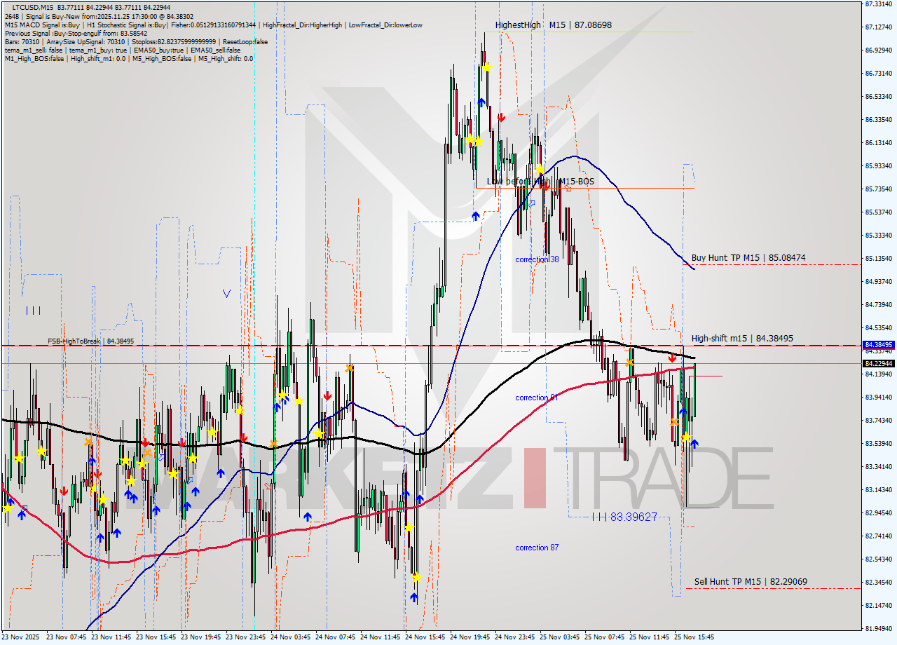 LTCUSD M15 Signal
