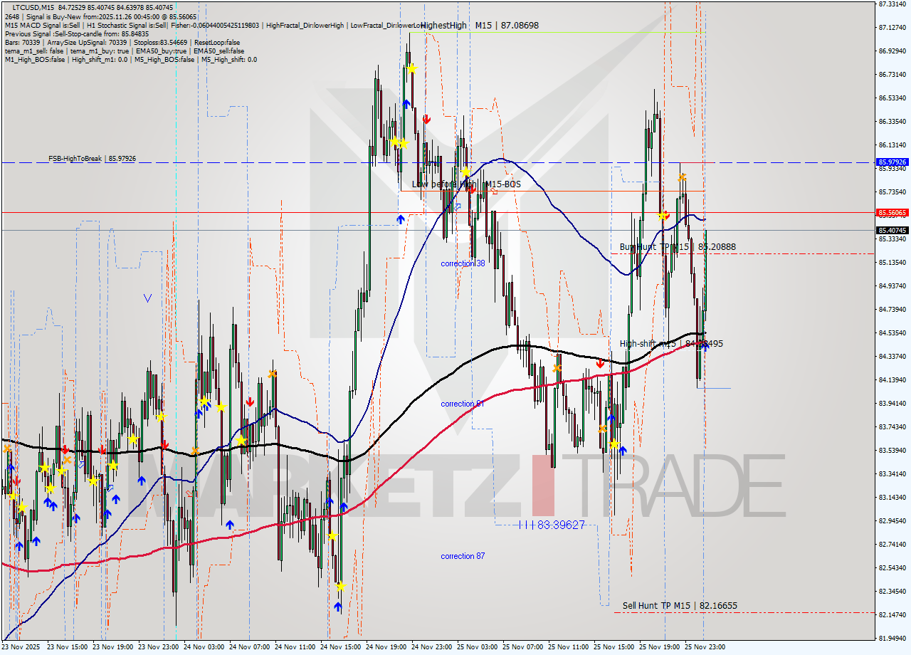 LTCUSD M15 Signal