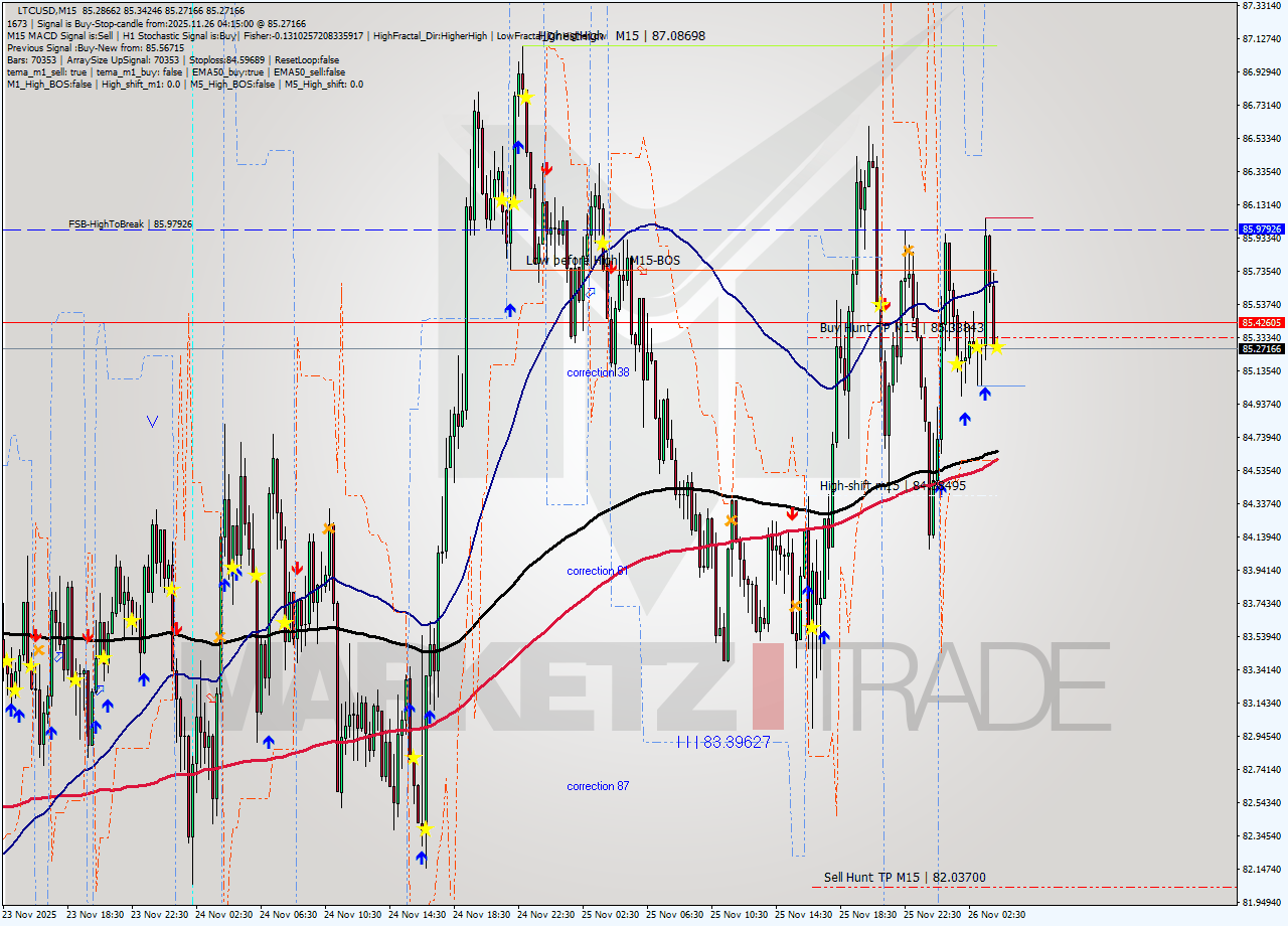 LTCUSD M15 Signal