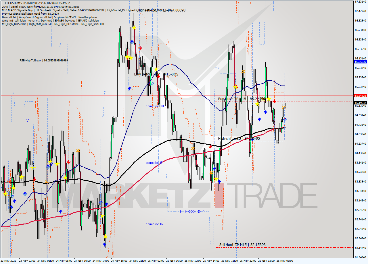 LTCUSD M15 Analysis LTCUSD M15 Signal