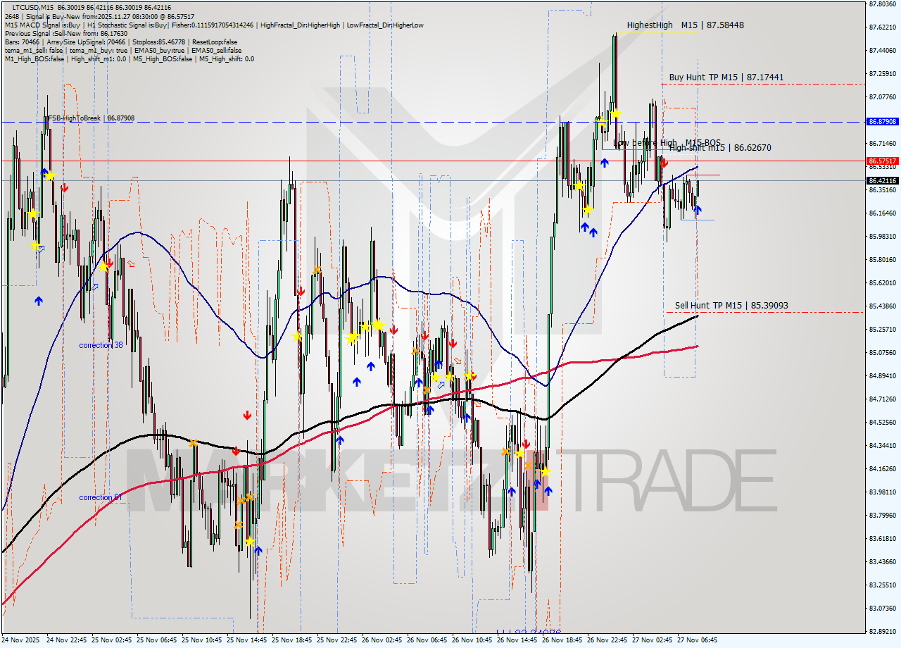 LTCUSD M15 Signal