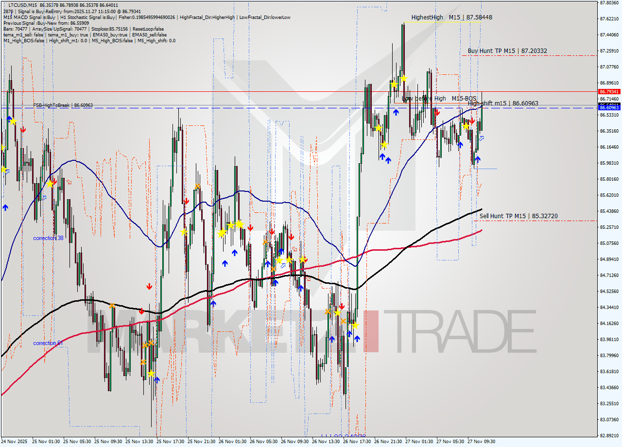 LTCUSD M15 Analysis LTCUSD M15 Signal