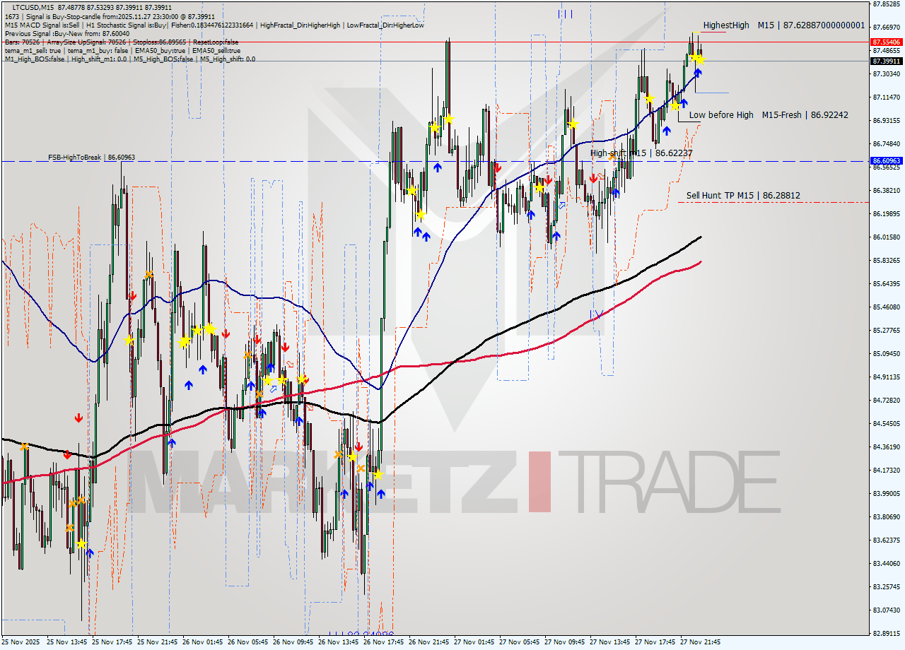 LTCUSD M15 Signal