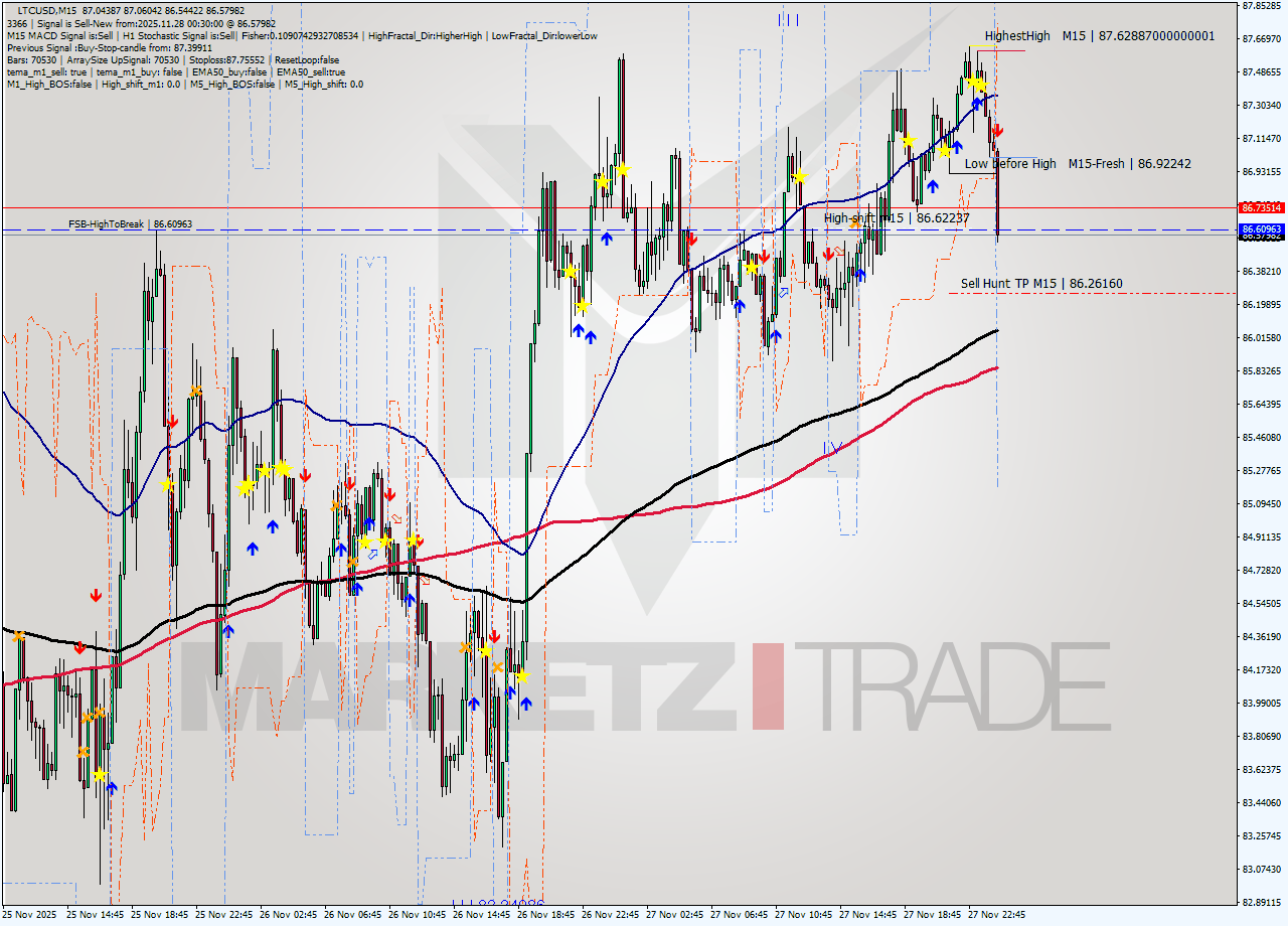 LTCUSD M15 Signal