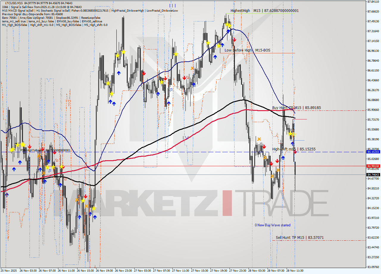 LTCUSD M15 Signal