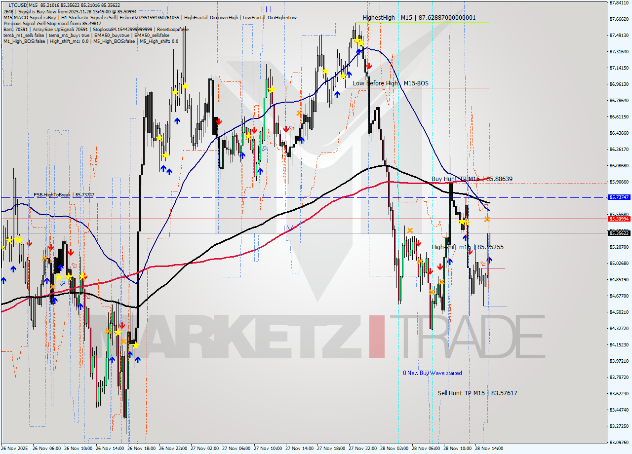LTCUSD M15 Signal