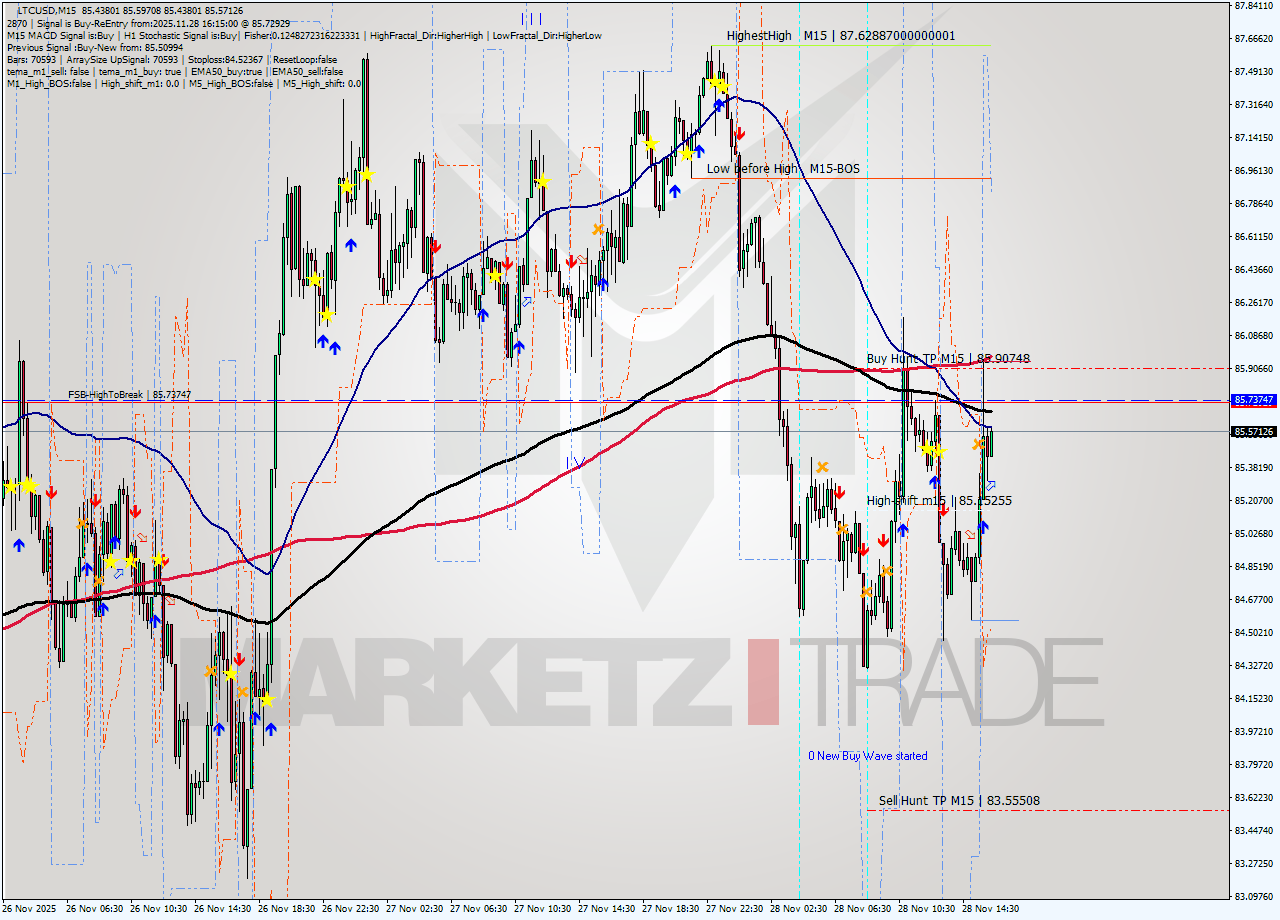 LTCUSD M15 Signal