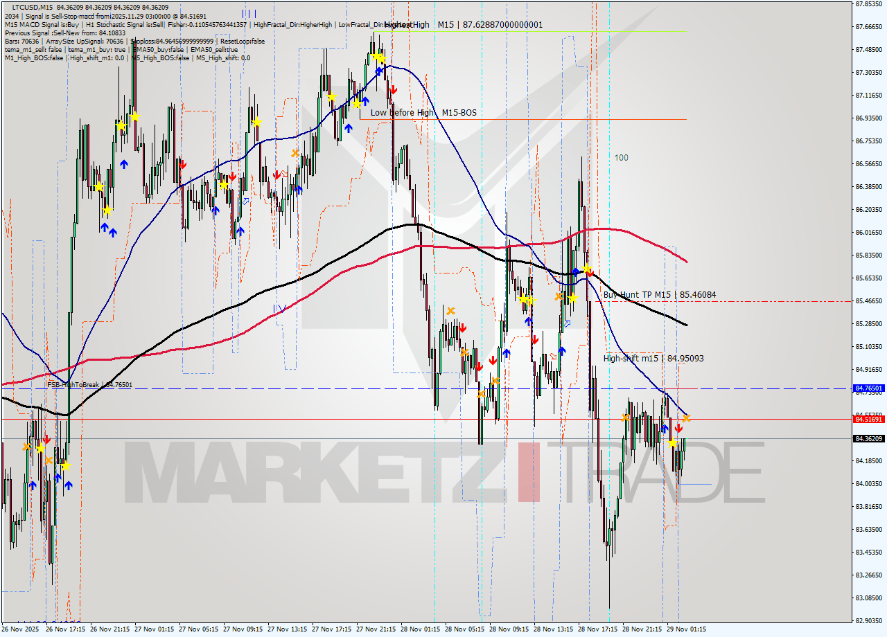 LTCUSD M15 Signal