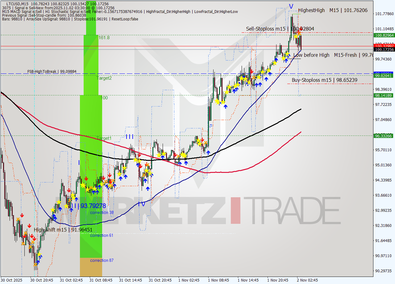 LTCUSD M15 Analysis LTCUSD M15 Signal