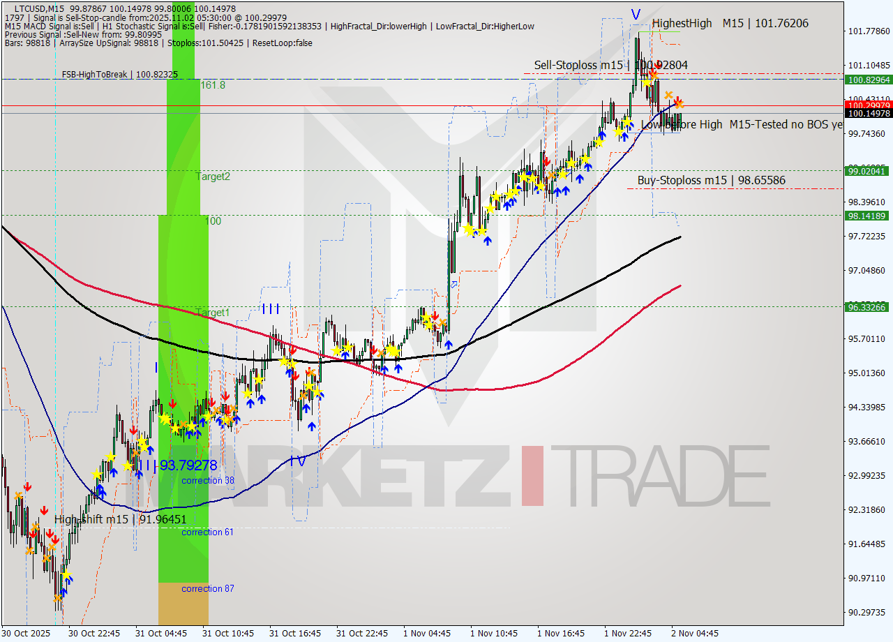 LTCUSD M15 Signal