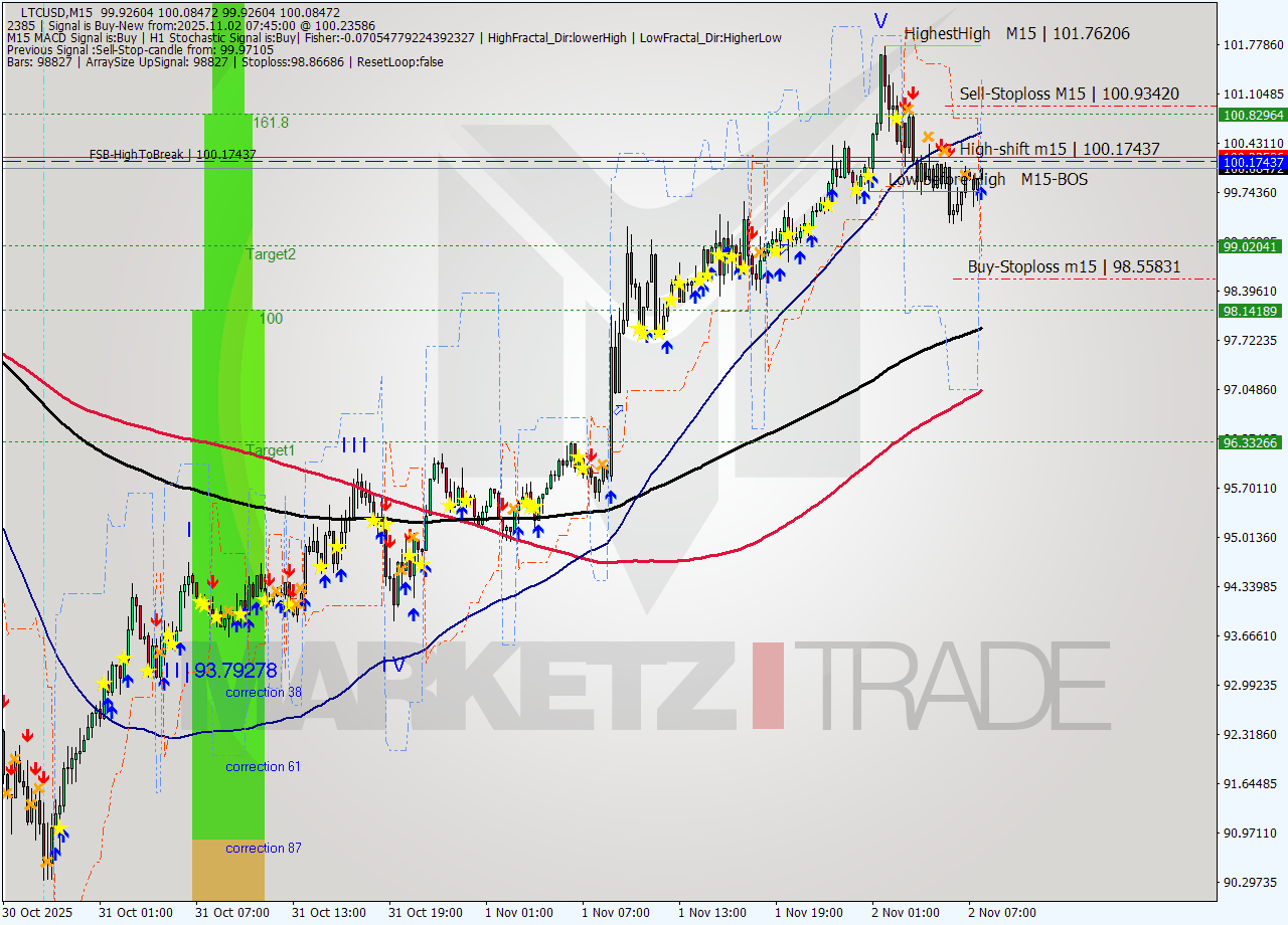LTCUSD M15 Signal