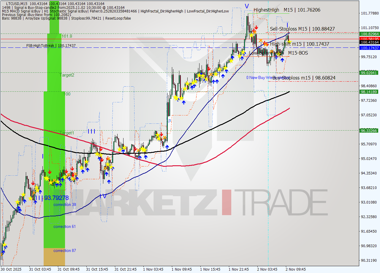 LTCUSD M15 Signal