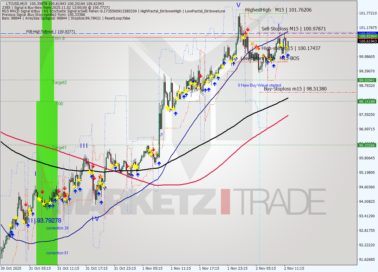 LTCUSD M15 Analysis LTCUSD M15 Signal