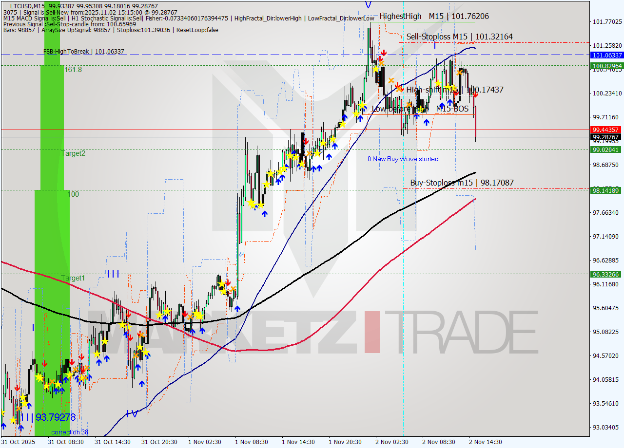 LTCUSD M15 Analysis LTCUSD M15 Signal