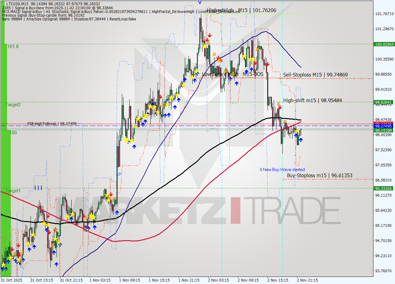LTCUSD M15 Analysis LTCUSD M15 Signal