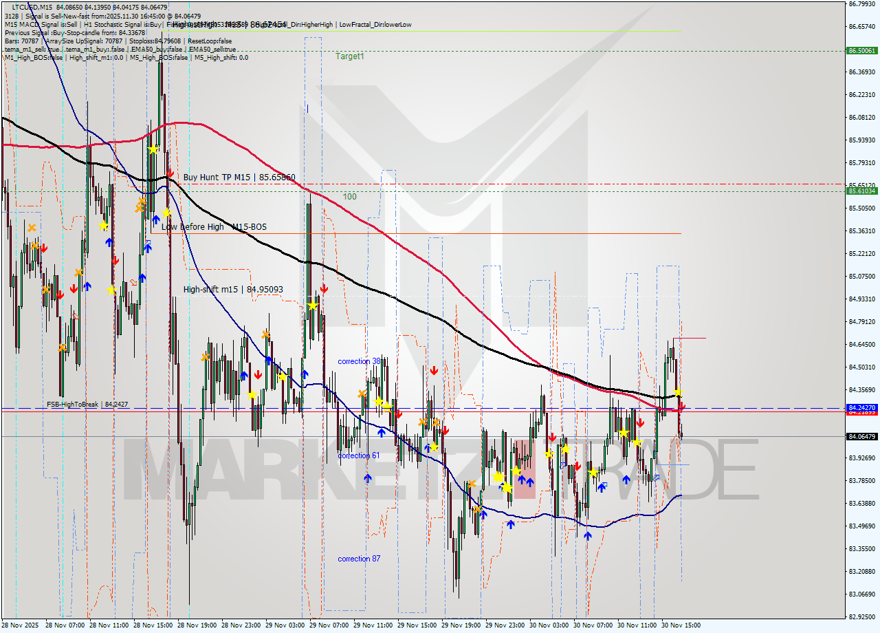 LTCUSD M15 Analysis LTCUSD M15 Signal