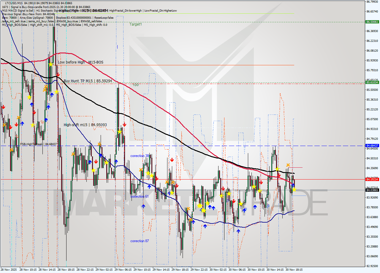 LTCUSD M15 Analysis LTCUSD M15 Signal