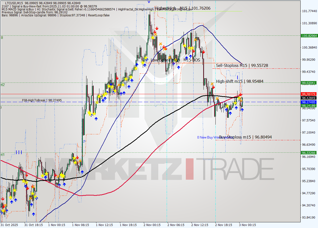 LTCUSD M15 Signal