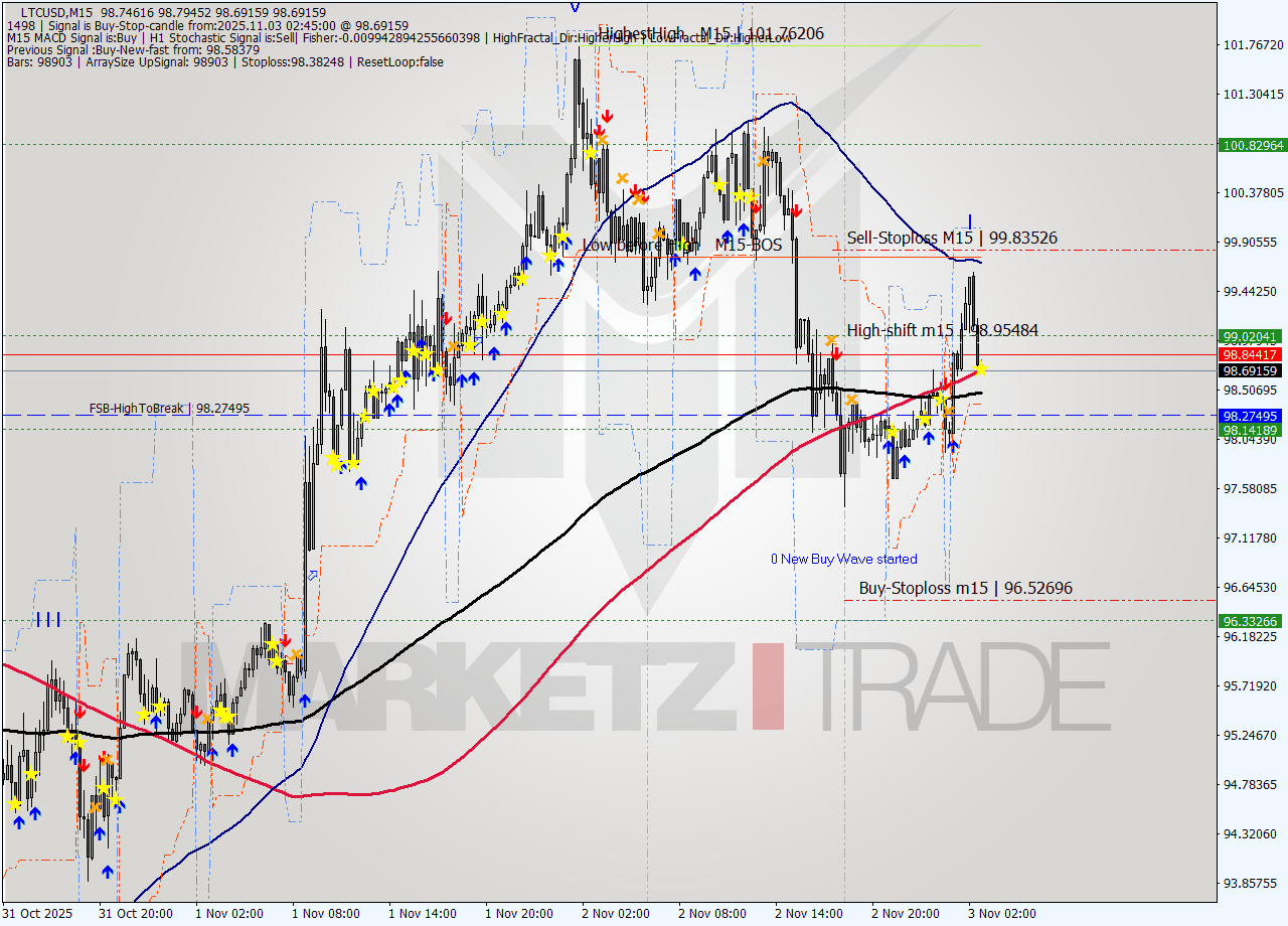 LTCUSD M15 Analysis LTCUSD M15 Signal