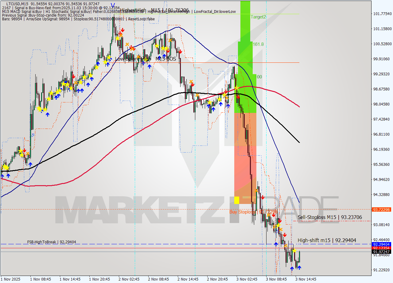LTCUSD M15 Signal