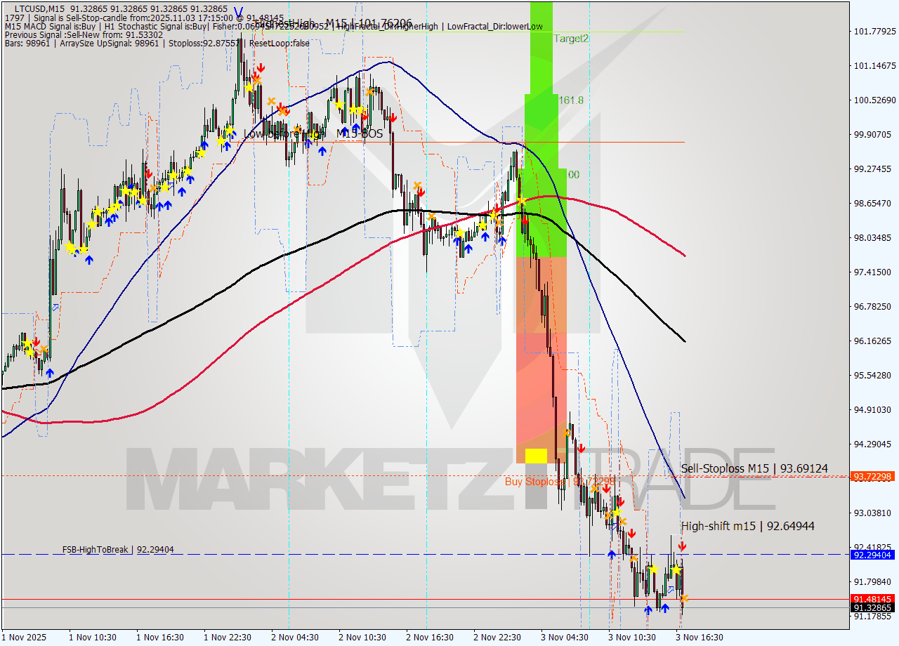LTCUSD M15 Signal
