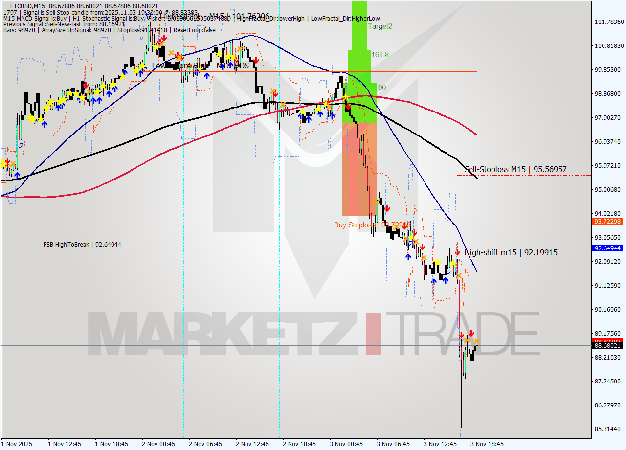 LTCUSD M15 Analysis LTCUSD M15 Signal
