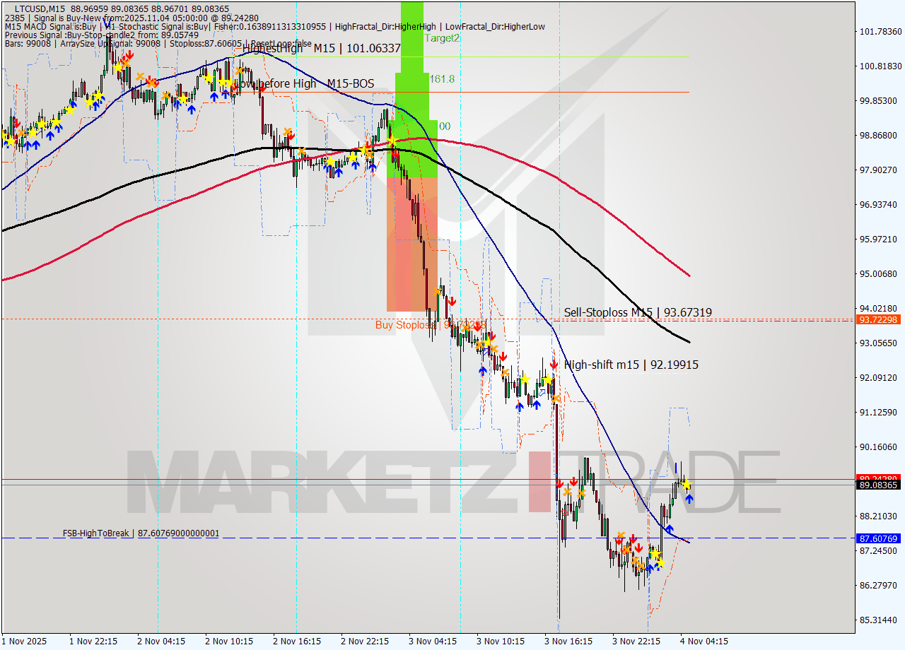 LTCUSD M15 Signal