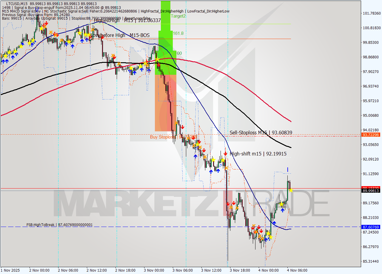 LTCUSD M15 Signal