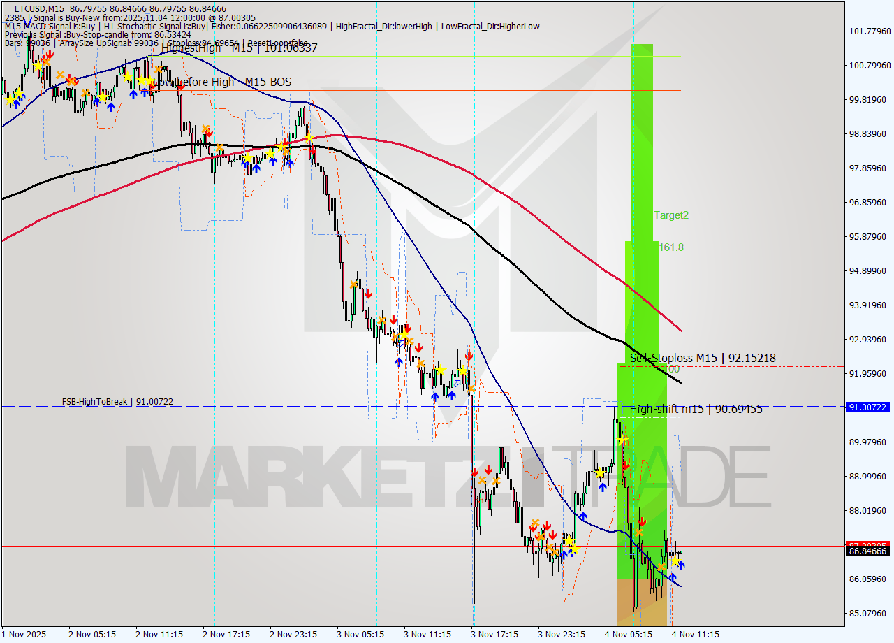 LTCUSD M15 Analysis LTCUSD M15 Signal