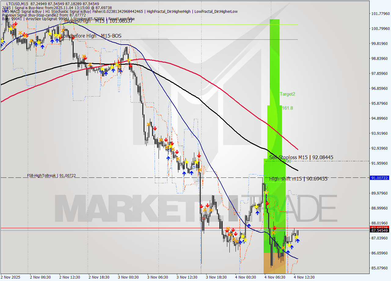 LTCUSD M15 Analysis LTCUSD M15 Signal