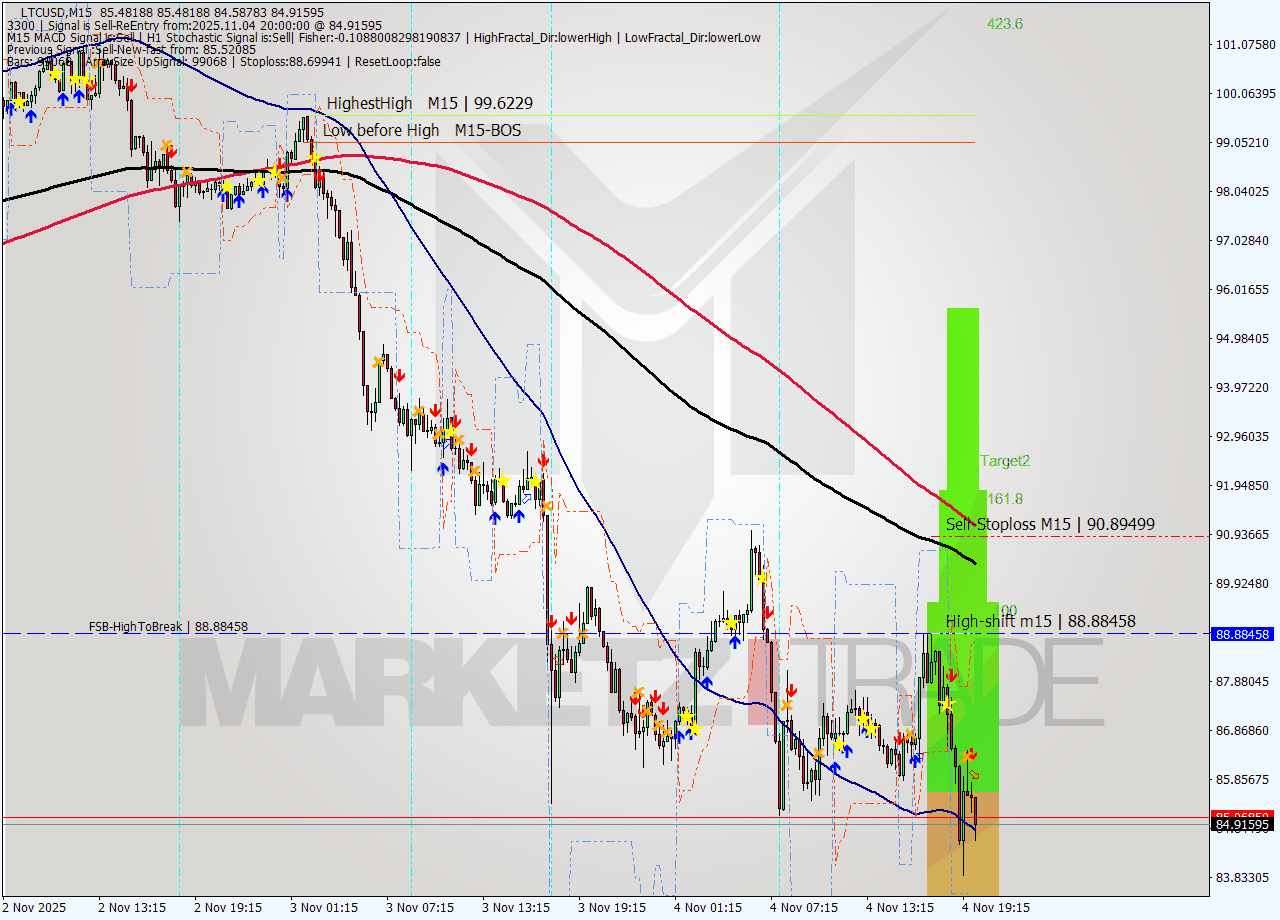 LTCUSD M15 Signal