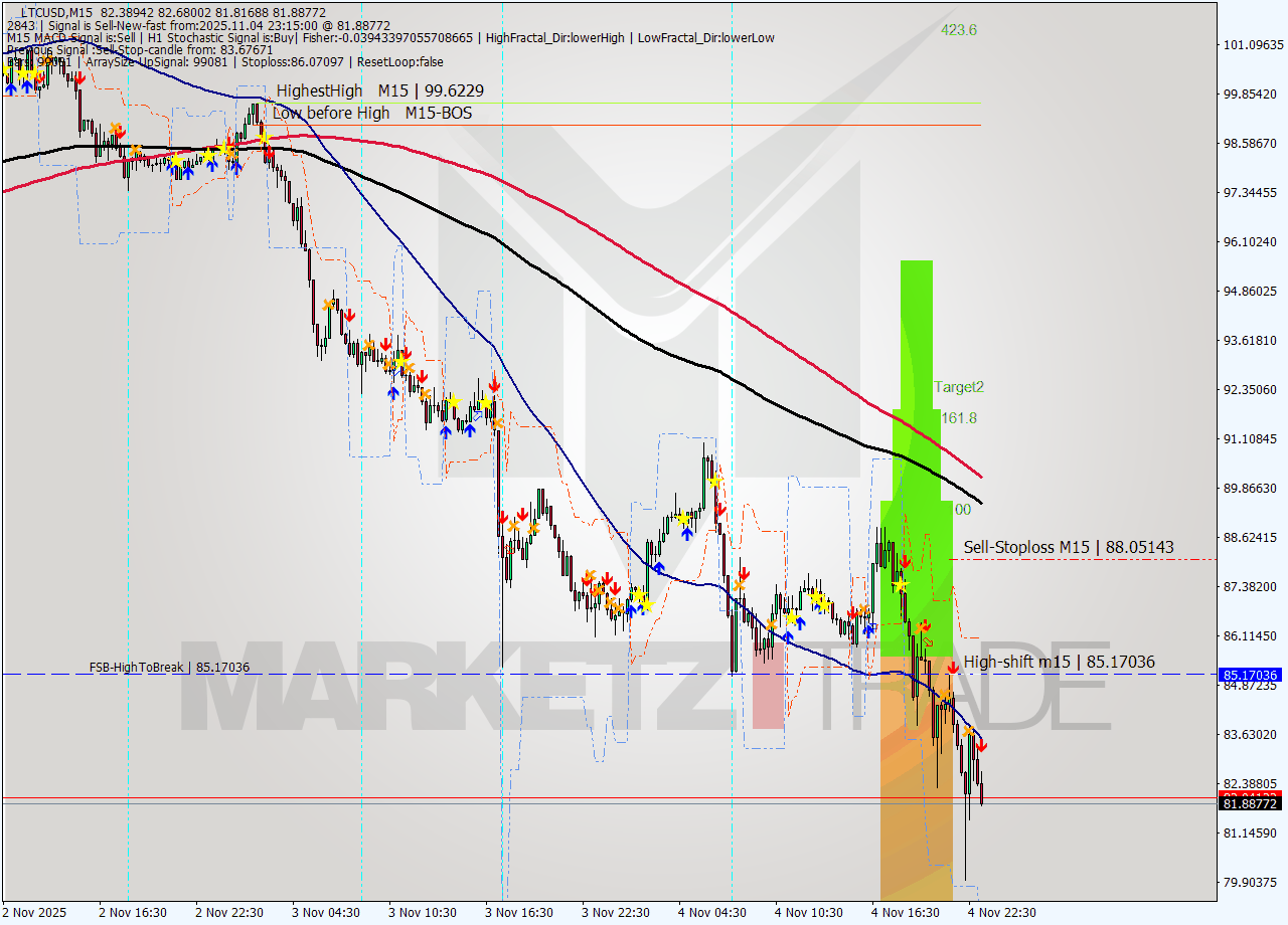 LTCUSD M15 Analysis LTCUSD M15 Signal