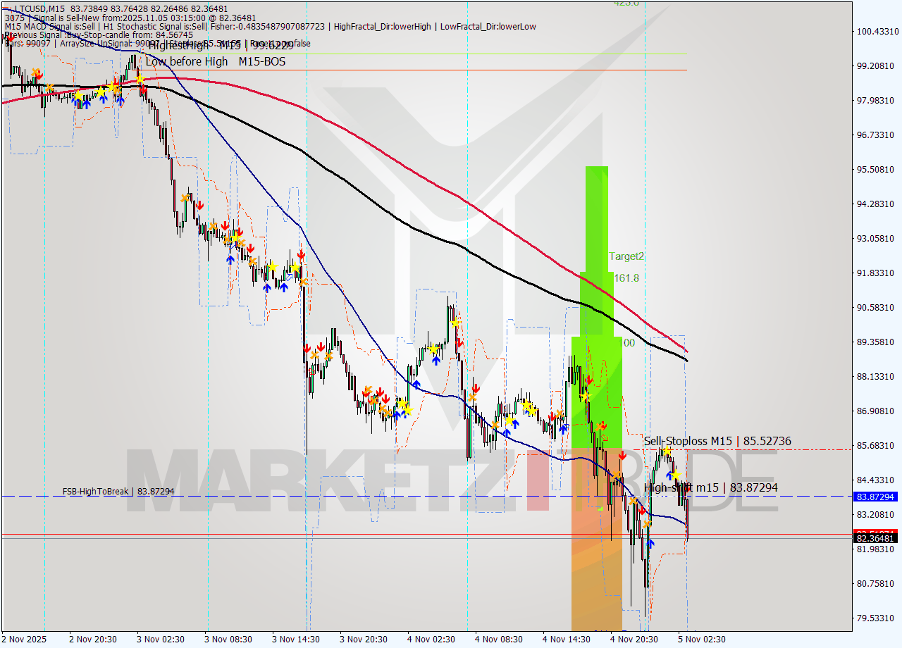 LTCUSD M15 Analysis LTCUSD M15 Signal