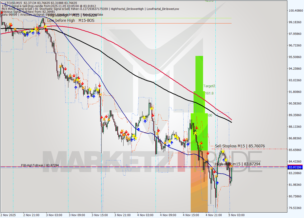 LTCUSD M15 Analysis LTCUSD M15 Signal