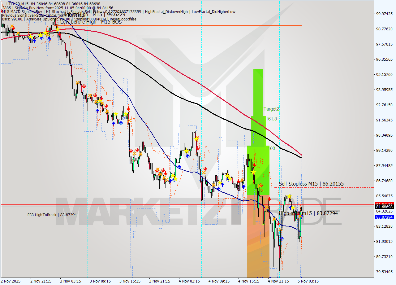 LTCUSD M15 Signal