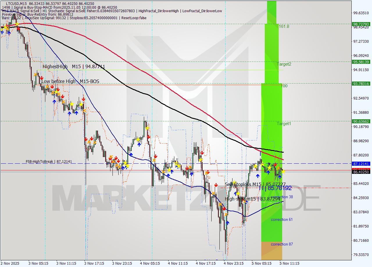 LTCUSD M15 Analysis LTCUSD M15 Signal