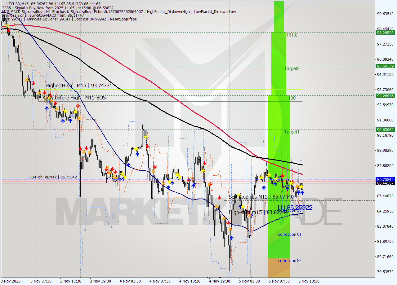 LTCUSD M15 Analysis LTCUSD M15 Signal