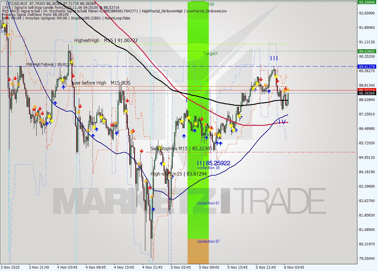 LTCUSD M15 Analysis LTCUSD M15 Signal