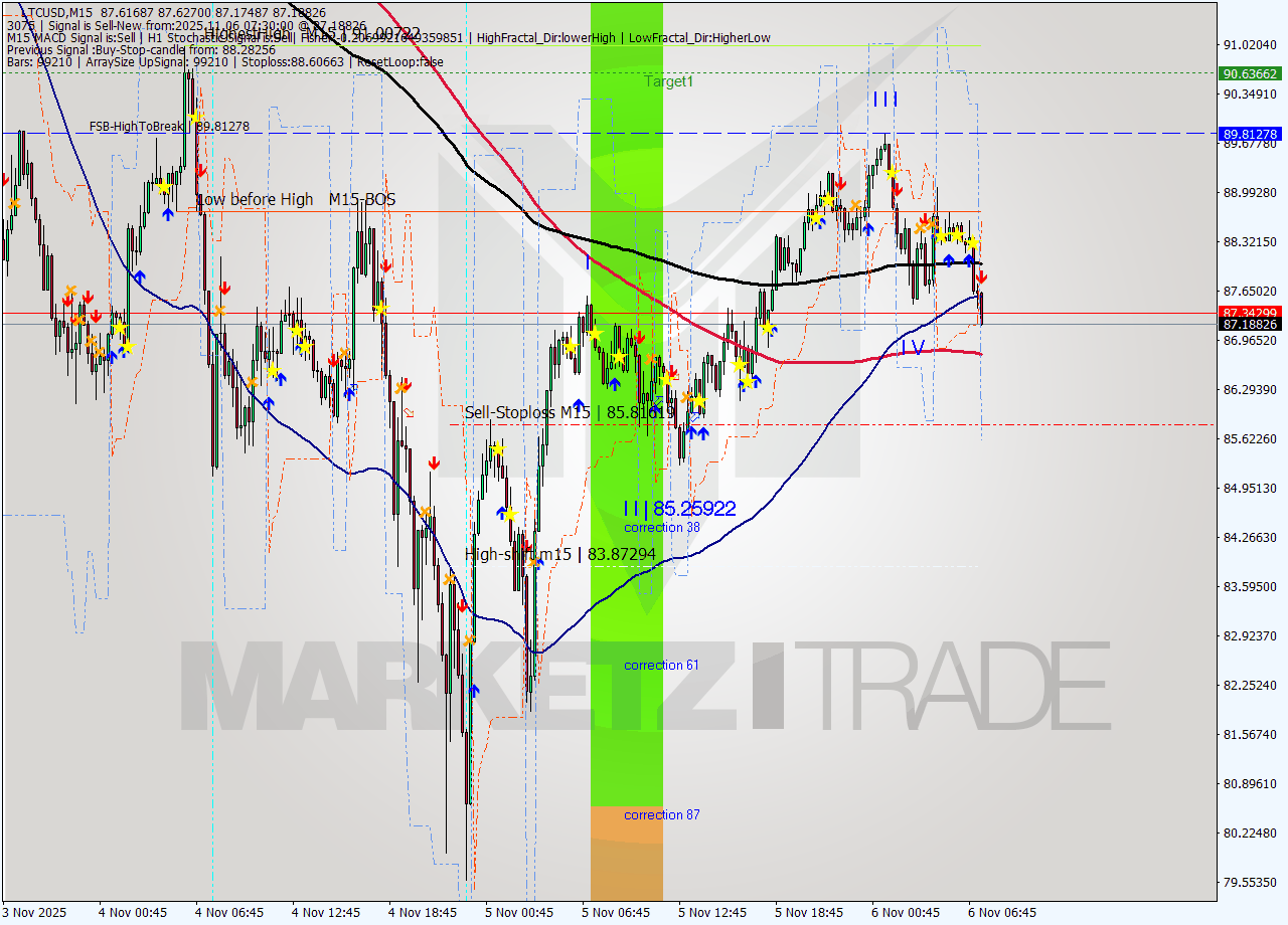 LTCUSD M15 Analysis LTCUSD M15 Signal