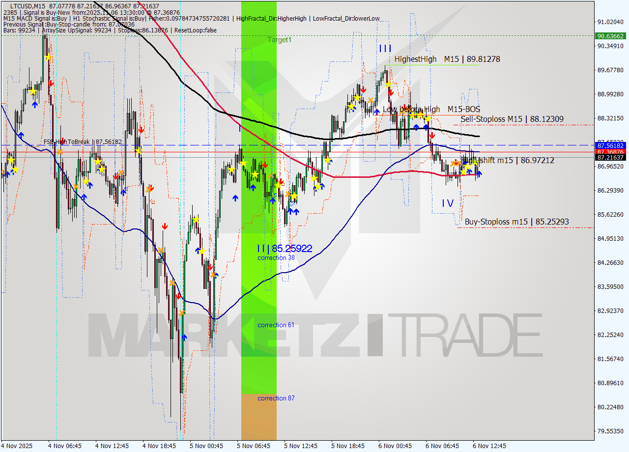 LTCUSD M15 Analysis LTCUSD M15 Signal