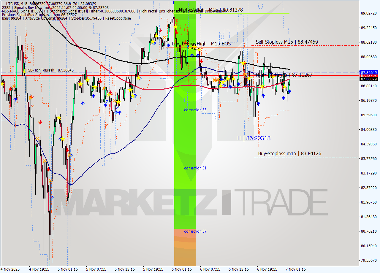 LTCUSD M15 Analysis LTCUSD M15 Signal