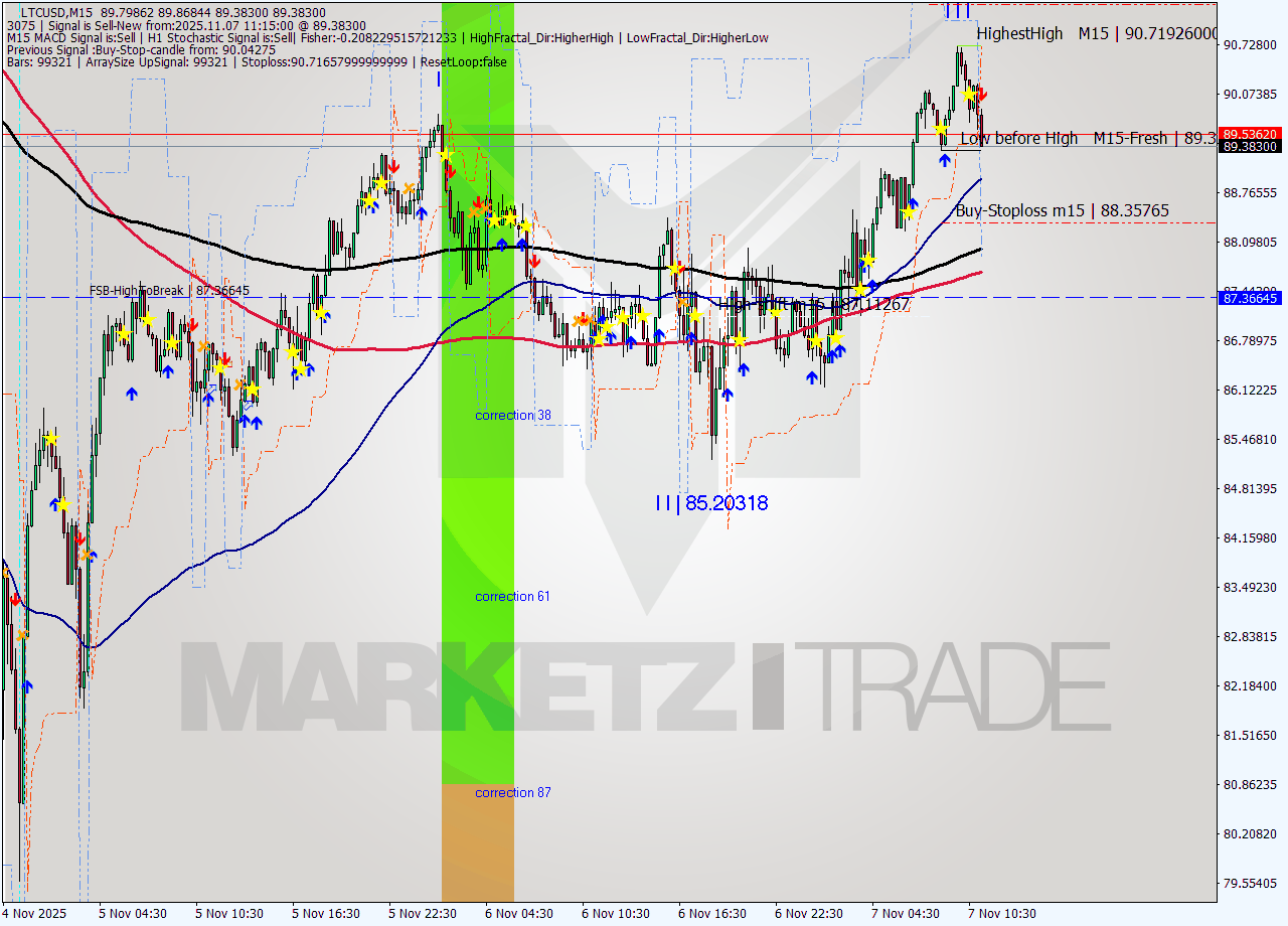 LTCUSD M15 Signal