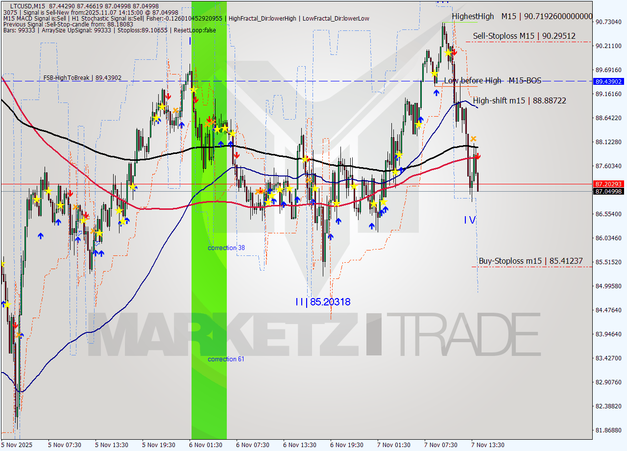 LTCUSD M15 Analysis LTCUSD M15 Signal